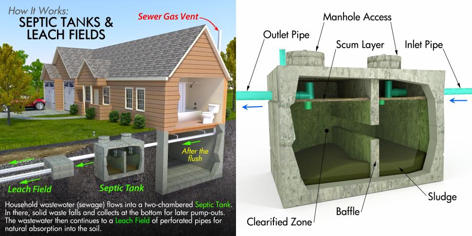 McIsaac Septic and Drain Services Ltd. How septic tanks and leech fields work.