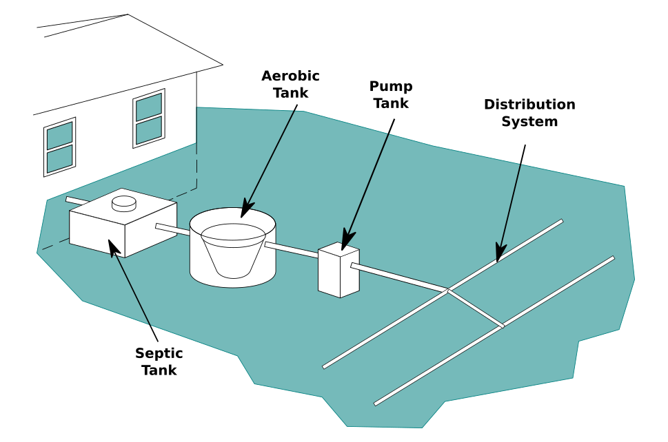 McIsaac Septic and Drain Services Ltd. Aerobic septic systems.